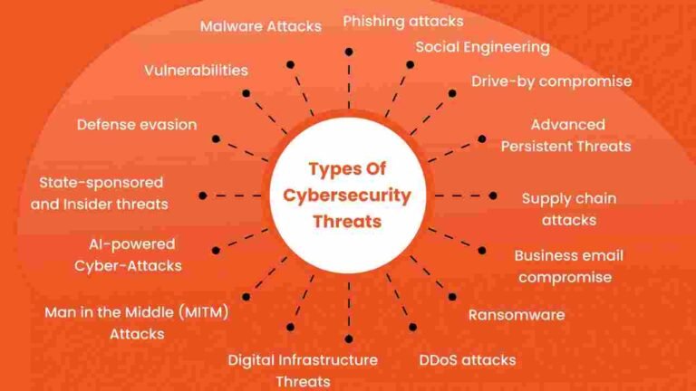 Top Cybersecurity Threats