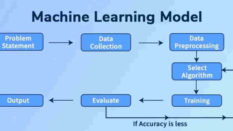 Role of Data in Machine Learning Models